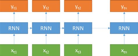 Figure 2 From Image Denoising And Restoration With CNN LSTM Encoder