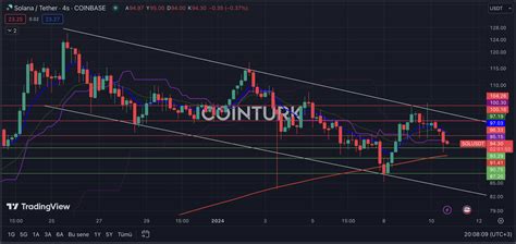 Güncel Solana Analizi Detaylı Grafik İncelemesi ve Önemli Seviyeler