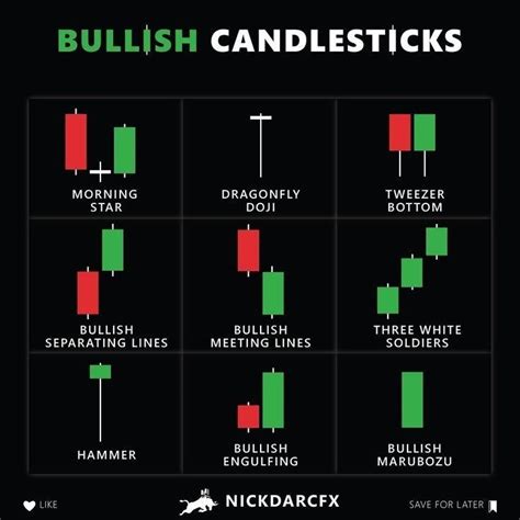 BULLISH CANDLESTICK | DON'T FORGET TO SAVE | Forex trading strategies ...