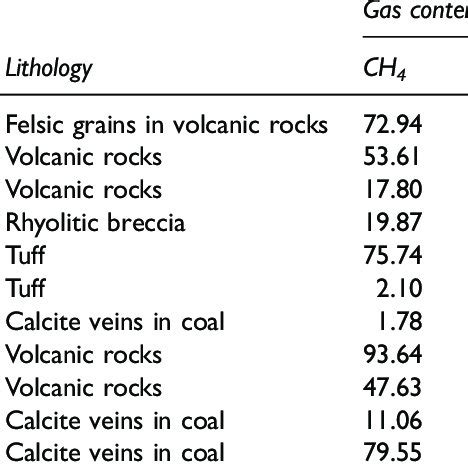 Gas content and isotope composition of inclusions in volcanic ...