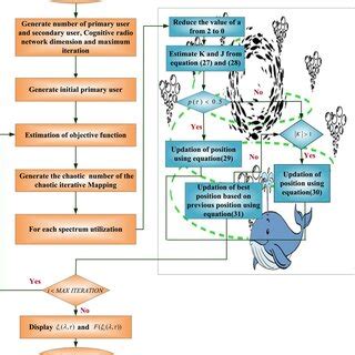 Flow Chart For Proposed Cwoa Cwoa Chaotic Whale Optimization