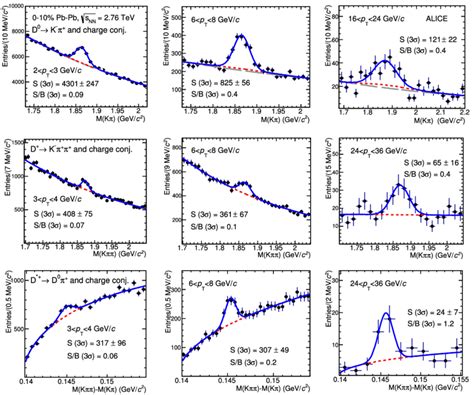 Colour Online Reconstructed Invariant Mass Spectra Of D D And