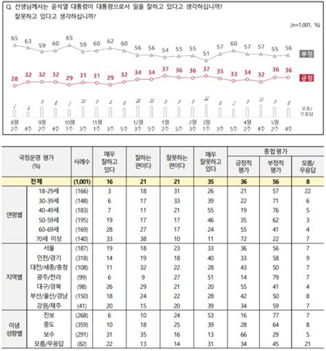 국정운영 및 정당 지지율 윤석열 대통령 긍정 동률 부정 1p↑국민의힘 2p↑ 민주당 2p↓전국지표조사