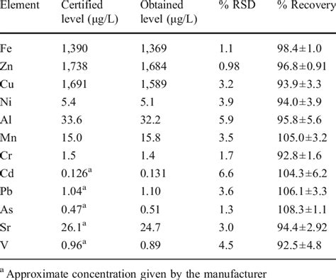 Validation Of The Analytical Procedure Using Seronorm Trace Elements