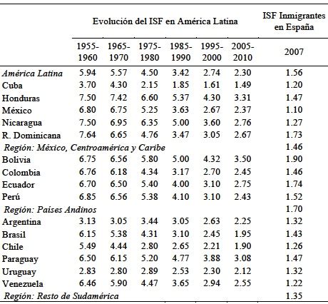 La Fecundidad De Las Mujeres Latinoamericanas Y Caribe As En Espa A