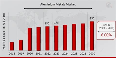 Aluminium Metals Market Size Share And Forecast Report 2030