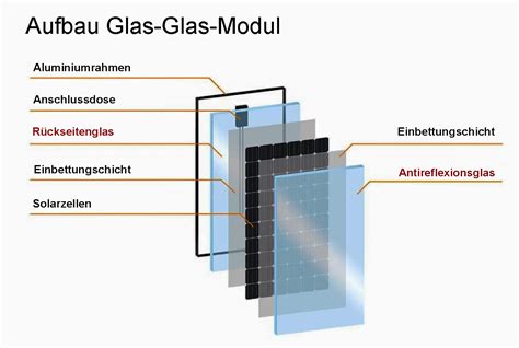 Glas Glas Module Beste Solarmodule Oder Nur Hype