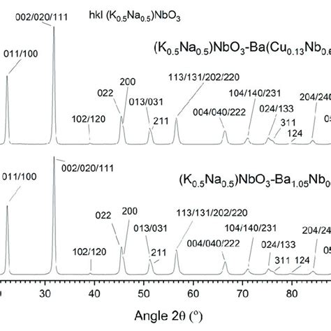 XRD Patterns Of Calcined 98 5 Mol K 0 5 Na 0 5 NbO 3 1 5 Mol Ba