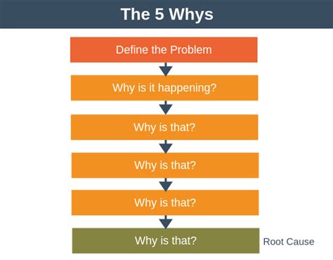 The 5 Whys | Find the Root Cause of a Problem Fast