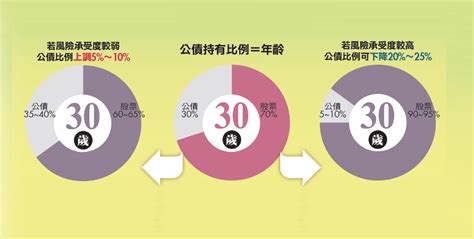 想更快擁千萬 先做資產配置 Money錢雜誌