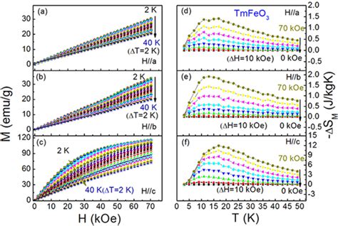 Isothermal Magnetization Curves And Magnetic Entropy Change Of Tmfeo