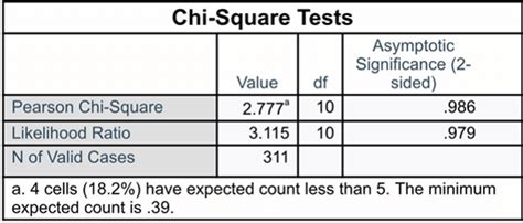 Table Depicting The Chi Square Test Between The Relation Between The