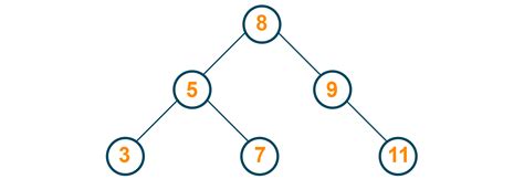 Binary Search Tree (BST) with Java Code and Examples | FavTutor