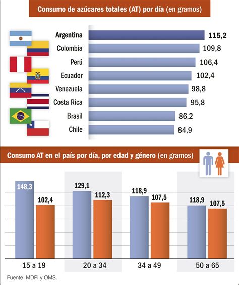 Argentina Lidera El Ranking De Consumo De Azúcar En La Región Perfil