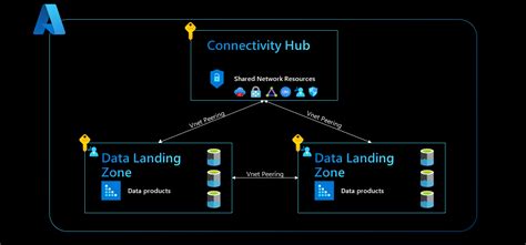 Cloud Adoption Framework Microsoft Learn