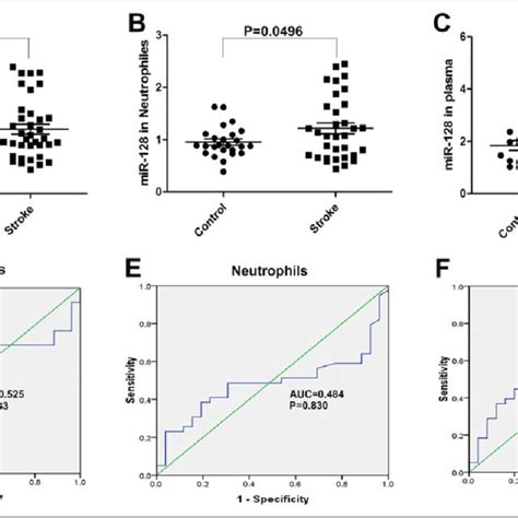 Expression And Diagnostic Value Of Mir In The Peripheral Blood