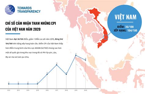 Chỉ số CPI 2020: Cần tiếp tục đẩy mạnh phòng, chống tham nhũng quyết ...