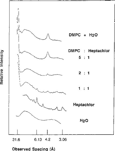 Figure 2 from The organochlorine pesticide heptachlor disrupts the structure of model and cell ...