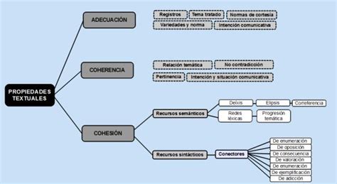 Propiedades Del Texto Resumen Con Ejemplos