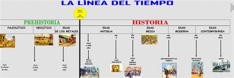 Linea De Tiempo Sobre Ciencia En La Edad Moderna Images