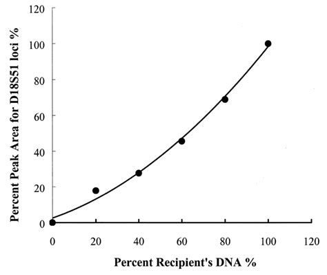 Reconstruction Standard Curve For The Informative Locus Of D S As