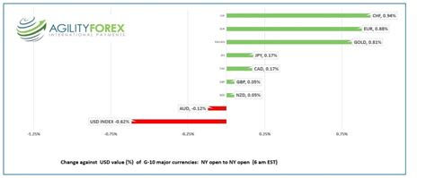 Ecb Hikes Rates Bps Agility Forex