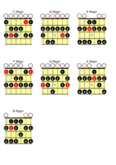 Mastering Major Scales For Guitar Gmi Guitar And Music Institute Online Guitar Lessons