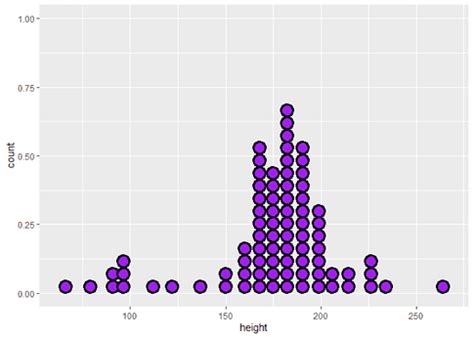 How To Create A Ggplot Dot Plot In R