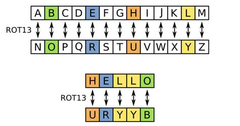 ROT Encryption - FKD Services