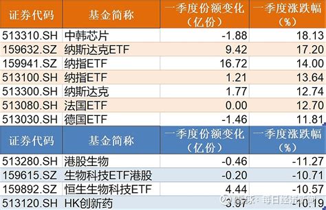 机构也懵了！这个板块今年买了127亿才涨211，而被主力持续抛售的传媒etf却暴涨逾4 本周市场主要股指集体反弹，部分场内资金逢反弹