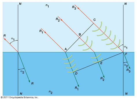 Snell’s law | Definition, Formula, & Facts | Britannica