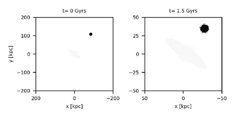 The baryonic matter particles of the dwarf galaxy are in black and the ...