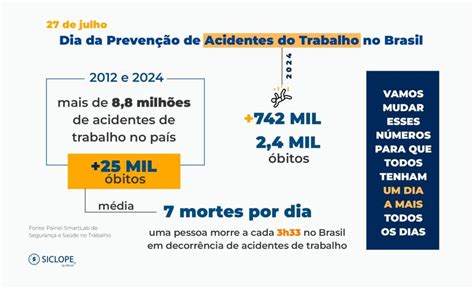 Ha Um Preocupante Aumento No Numero De Acidentes - Dia da Prevenção de Acidentes do Trabalho no Brasil | SICLOPE