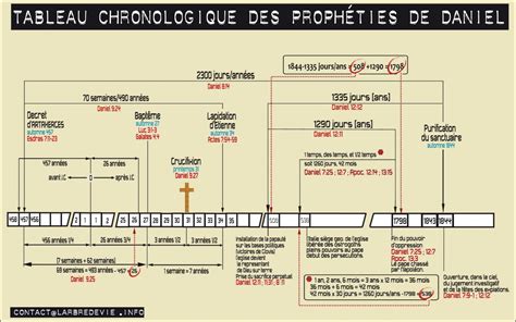 Frise Chronologique Biblique