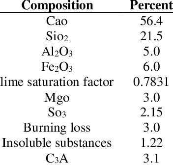 Chemical composition of cement | Download Scientific Diagram