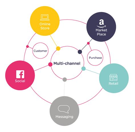 Top Multi Channel Messaging Strategies To Drive Sales Landbot