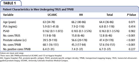 Table 1 From Transrectal Ultrasound Guided Versus Transperineal Mapping Prostate Biopsy