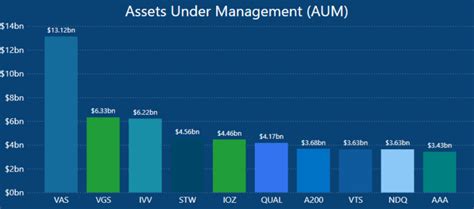 Most Popular Etfs In Australia