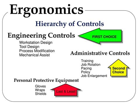 Ergonomic Hierarchy Of Controls