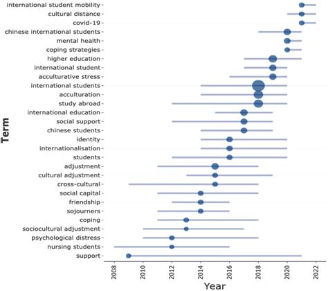 Global Research On International Students Intercultural Adaptation In