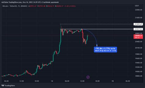 Bitcoin deki BTC Düşüş Düzeltme mi Yoksa Ralli Bitti mi Kripto