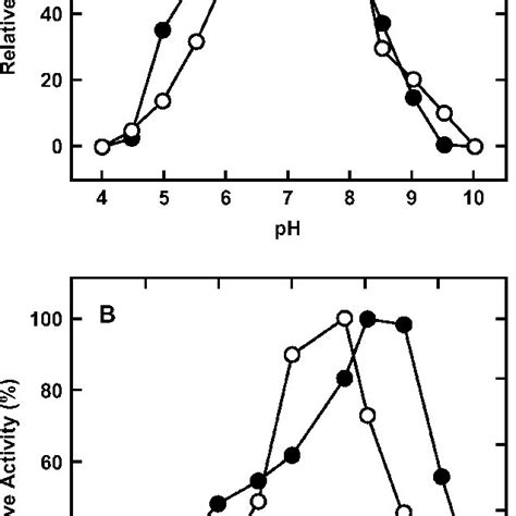 Effect Of Ph A And Temperature B On Esterase Activity Using