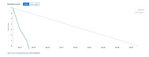 Burndown Chart Is Behaving Very Oddly How To Use Gitlab Gitlab Forum