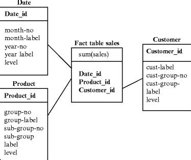 0 4 Star Schema Of A Three Dimensional Data Cube One Fact Table Three