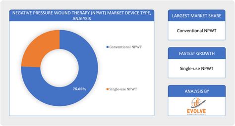 Negative Pressure Wound Therapy Market Analysis And Forecast