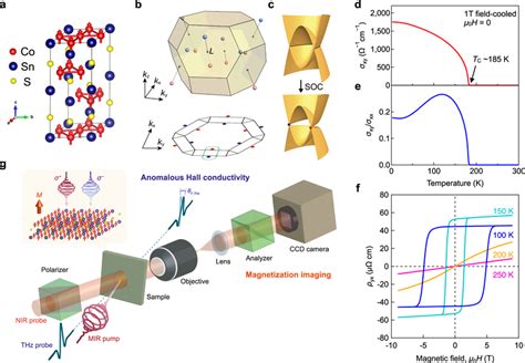 Characteristics Of The Co Sn S Thin Film A Unit Cell Of Co Sn S