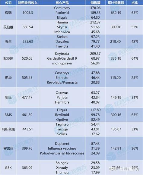 医药魔方丨最新！全球药企top10出炉 知乎