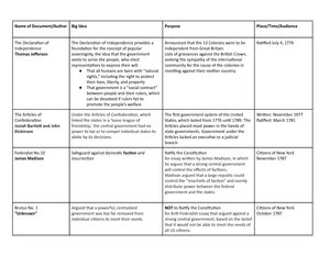 Ap Government And Politics Study Guide Foundational Documents