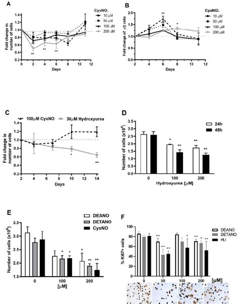 No Donors And Hydroxyurea Hu Dose Dependent Inhibition Of Human