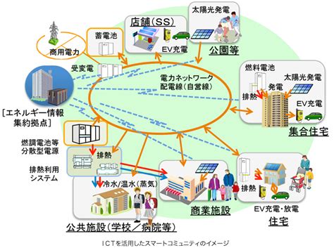 Ictを活用した環境に優しいまちづくり （ictによるスマートコミュニティ実現） Jes日本環境技研株式会社